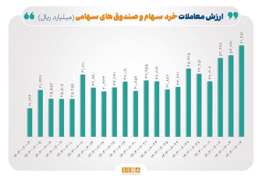 رکورد ۵۰ روزه معاملات خرد در بورس شکسته شد/ «ارزش معاملات خرد سهام و صندوق‌های سهامی» در مبادلات روز چهارشنبه از مرز ۶ همت عبور کرد