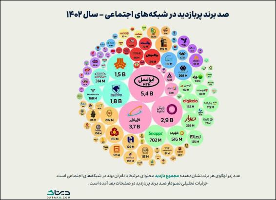 پاکسان در جمع ۱۰۰ برند پربازدید ایرانی در شبکه‌های اجتماعی