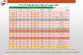 عقبگرد 600 میلیون دلاری صادرات فولاد/ کاهش 14 درصدی ارزش صادرات زنجیره فولاد در هفت ماهه امسال