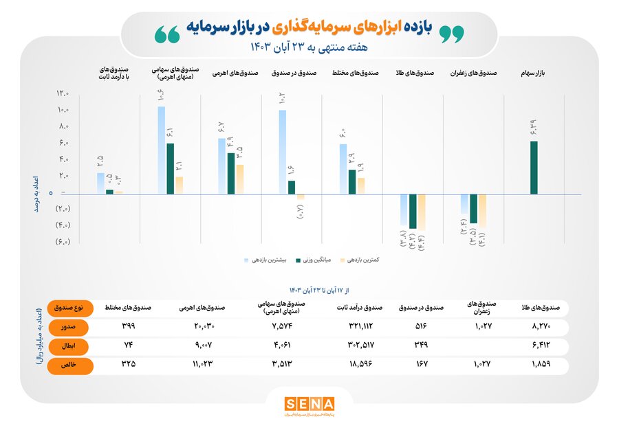 ورود پول به همه ابزارهای سرمایه‌گذاری بورس/ بازده بازارهای سهامی مثبت شد