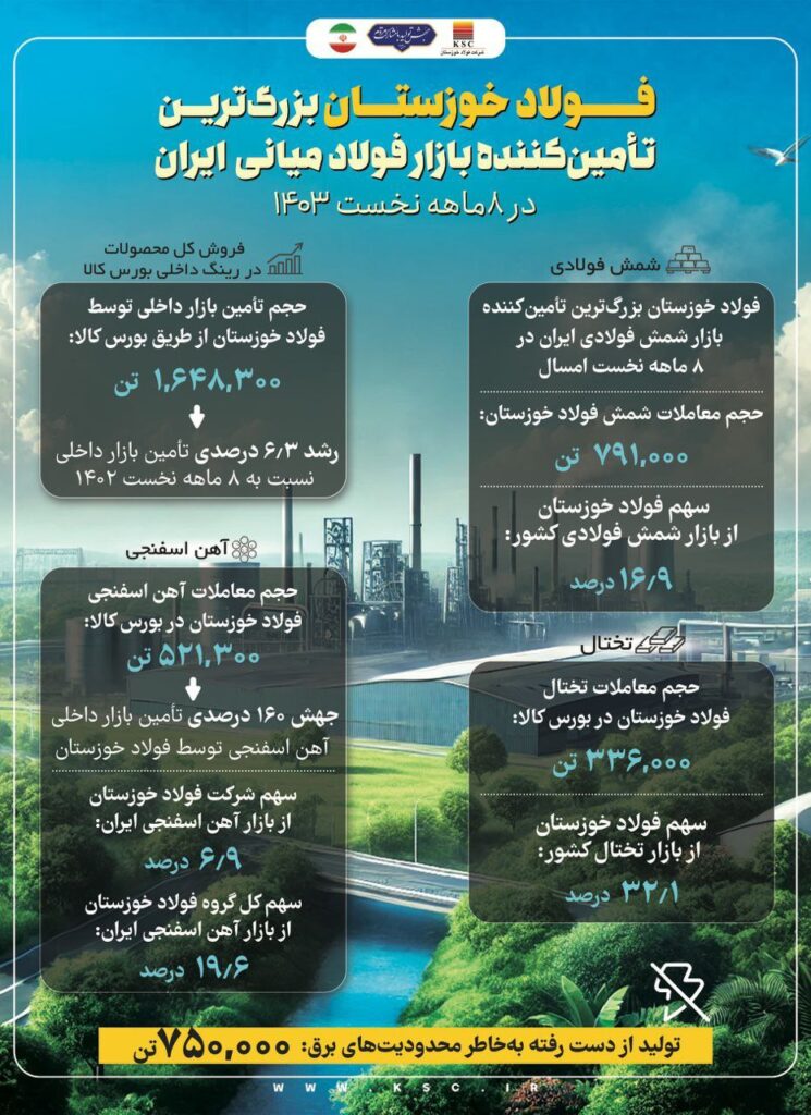 فولاد خوزستان بزرگترین تأمین کننده بازار فولاد میانی ایران در ۸ ماهه نخست ۱۴۰۳