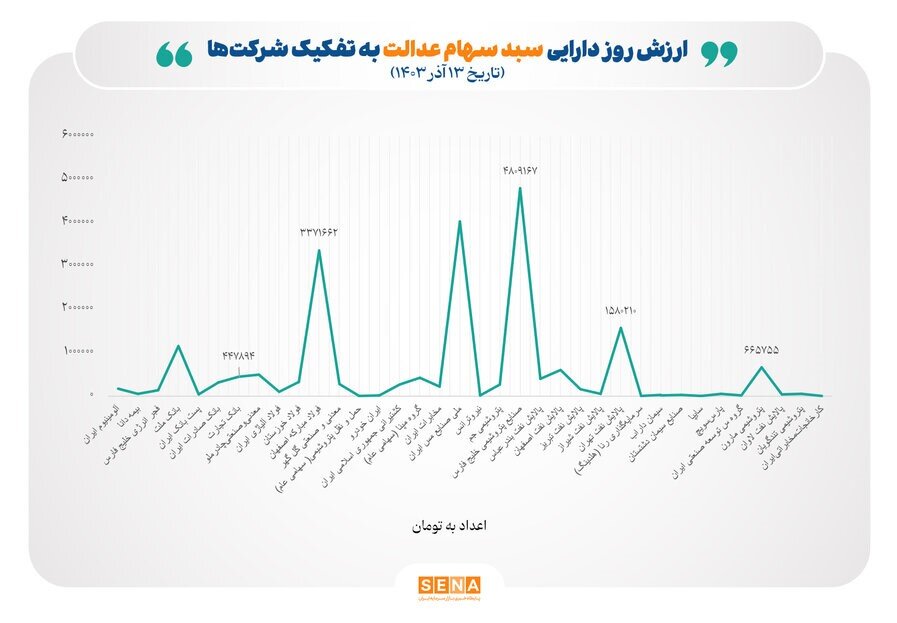 عبور ارزش روز سهام عدالت از ۲۰ میلیون تومان