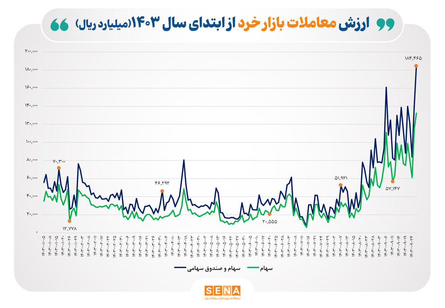 ثبت بالاترین رکورد سال بورس در ارزش معاملات خرد/ ارزش معاملات خرد سهام از مرز ۱۸ همت عبور کرد