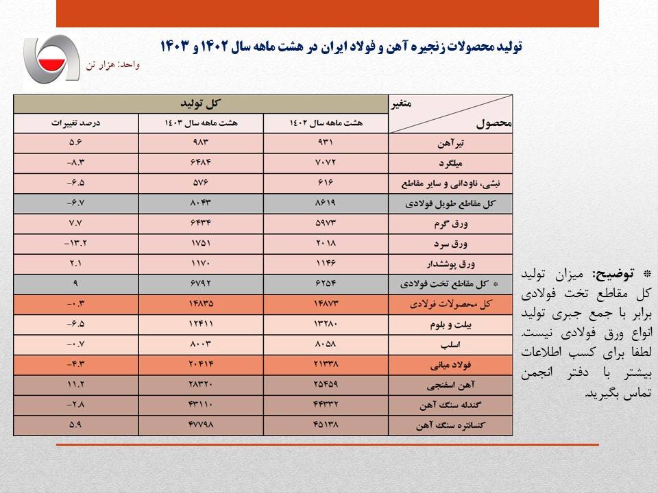 افت 4.3 درصدی تولید فولاد ایران در هشت ماهه/ جزئیات کامل تولید محصولات زنجیره آهن و فولاد در 8 ماهه امسال