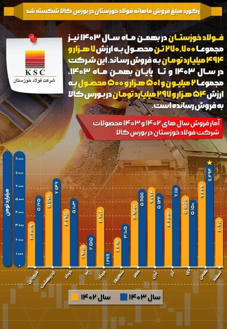 افزایش ۱۸ درصدی درآمد‌های فولاد خوزستان