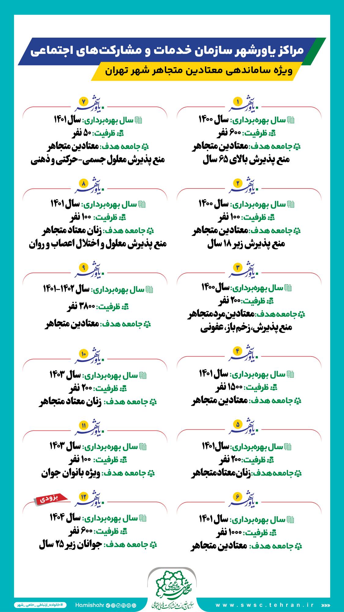خدمات رسانی به افراد منع پذیرشی توسط شهرداری تهران ادامه دارد