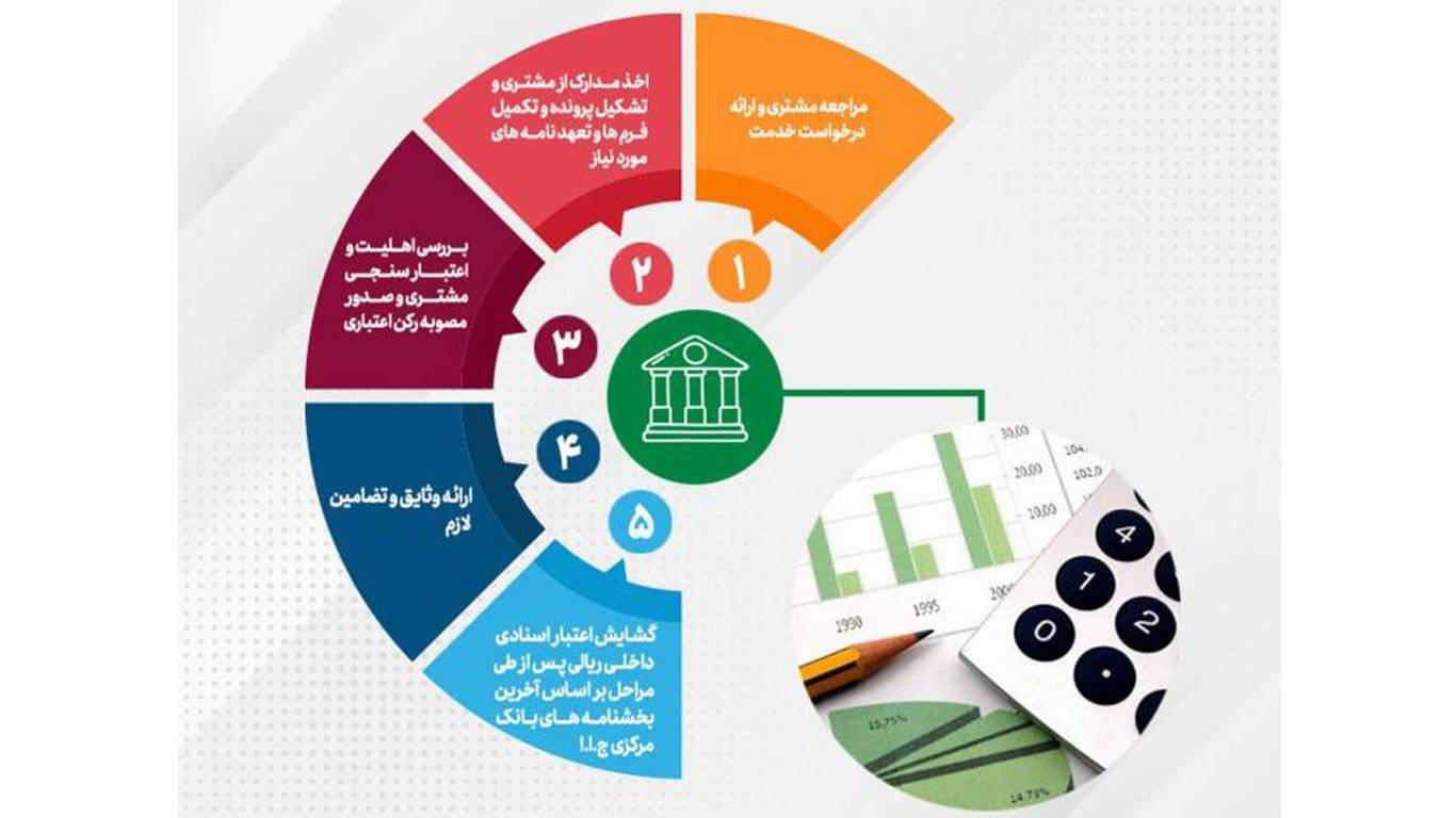 تحقق 82 درصدی اهداف پست بانک ایران در مبلغ تعهدات انجام شده برای صدور ضمانتنامه‌ وگشایش اعتبار اسنادی داخلی تا پایان خرداد‌ماه ۱۴۰۴