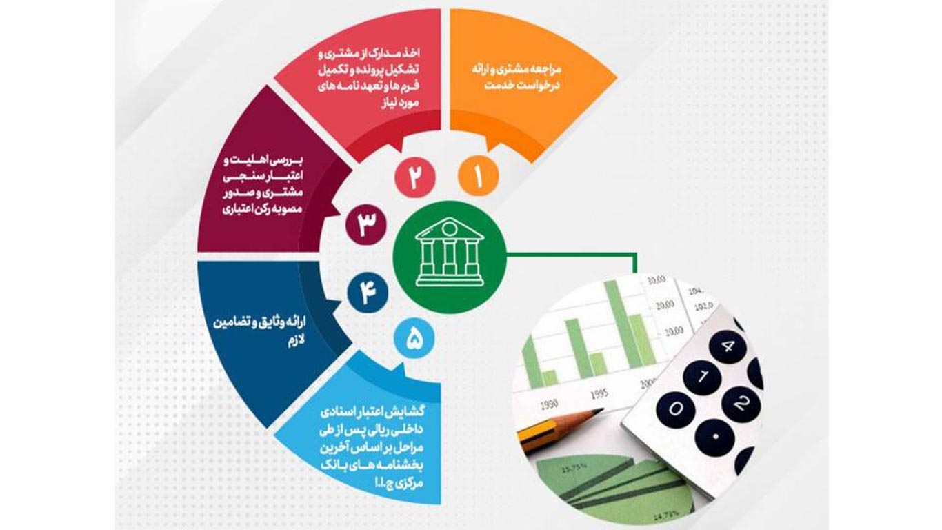 تحقق 89درصدی اهداف پست بانک ایران در مبلغ تعهدات انجام شده برای صدور ضمانتنامه‌ و گشایش اعتبار اسنادی داخلی تا پایان تیر‌ماه ۱۴۰۴