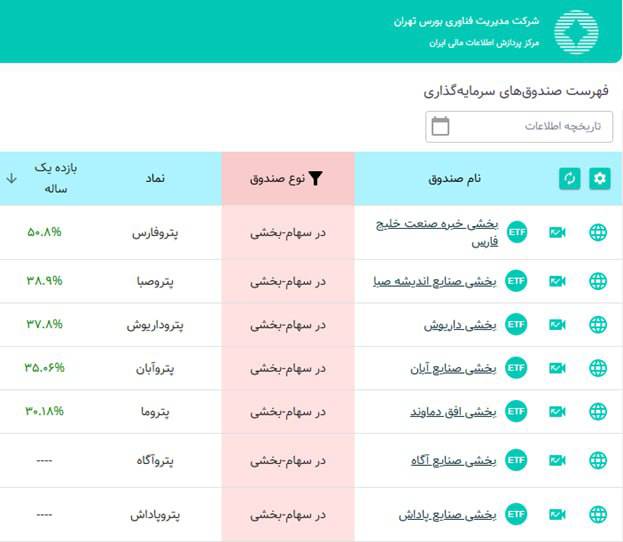 پترو فارس، پیشتاز بازدهی سالانه در بین صندوقهای پتروشیمی