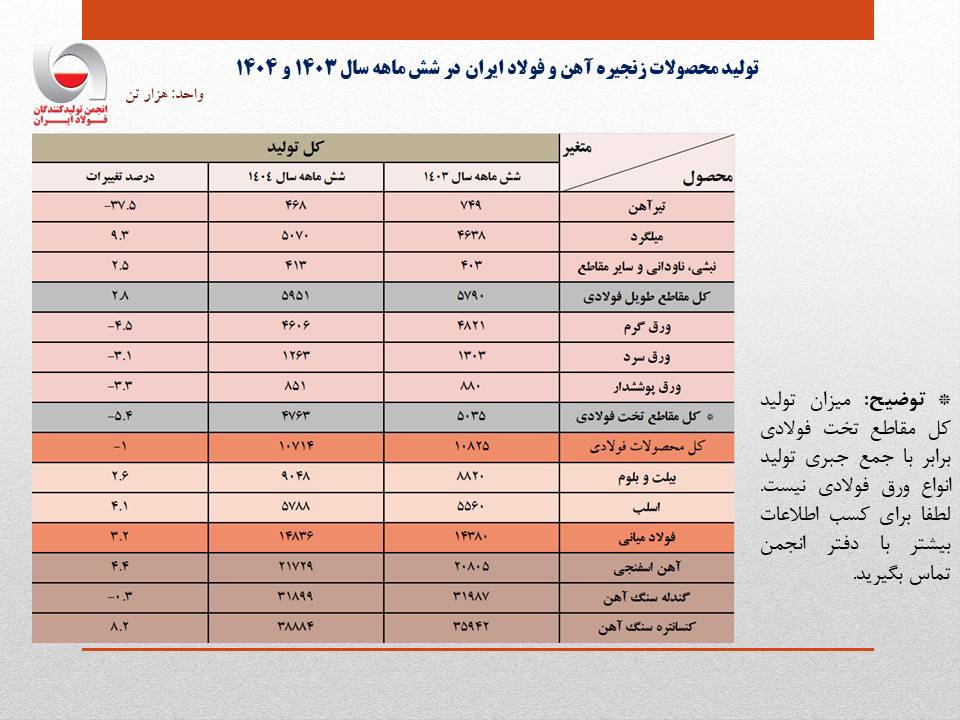 تولید فولاد ایران در نیمه نخست سال به مرز ۱۵ میلیون تن رسید/ جزئیات کامل تولید محصولات زنجیره آهن و فولاد 