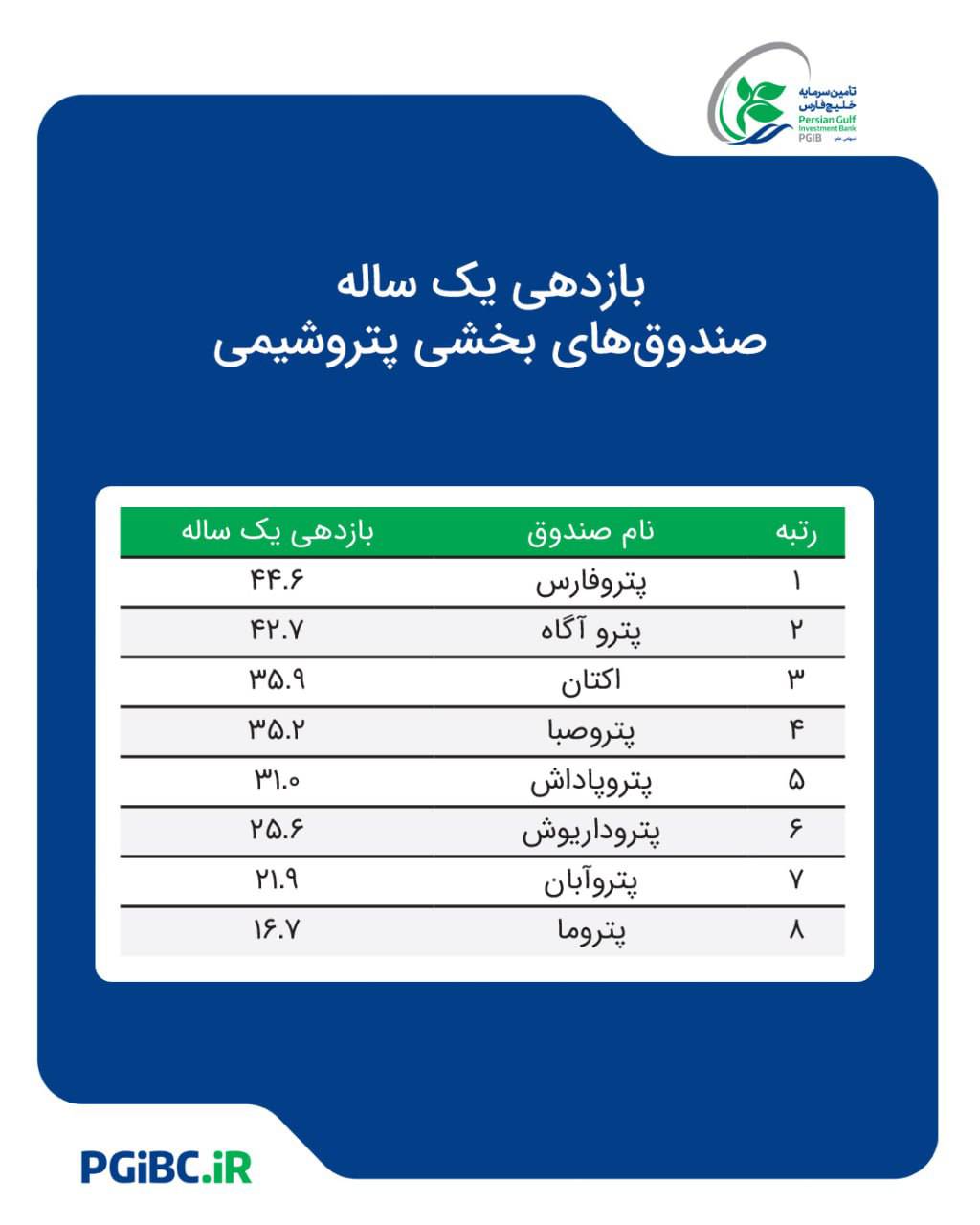 پتروفارس» رتبه اول بازدهی در بین صندوق‌های پتروشیمی