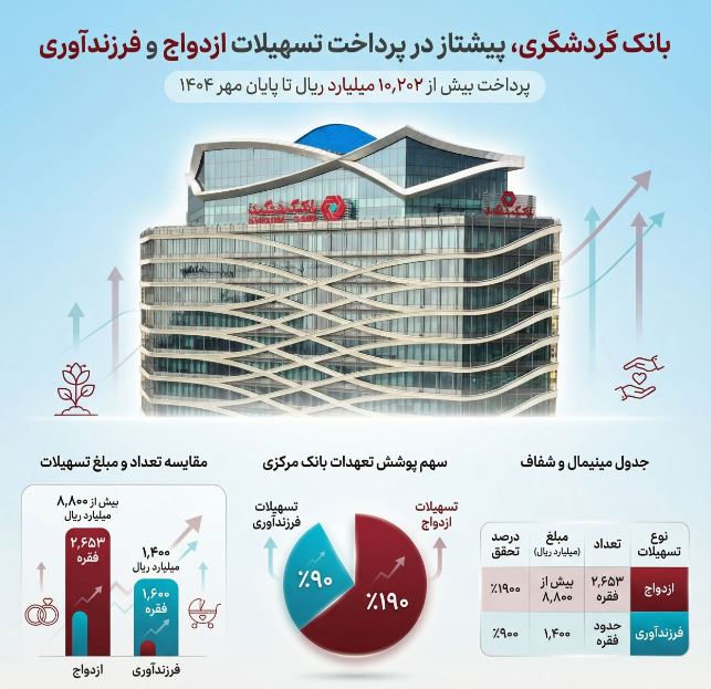 بانک گردشگری پیشتاز در پرداخت تسهیلات ازدواج و فرزندآوری؛ پرداخت بیش از ۱۰ هزار میلیارد ریال تا پایان مهر ۱۴۰۴
