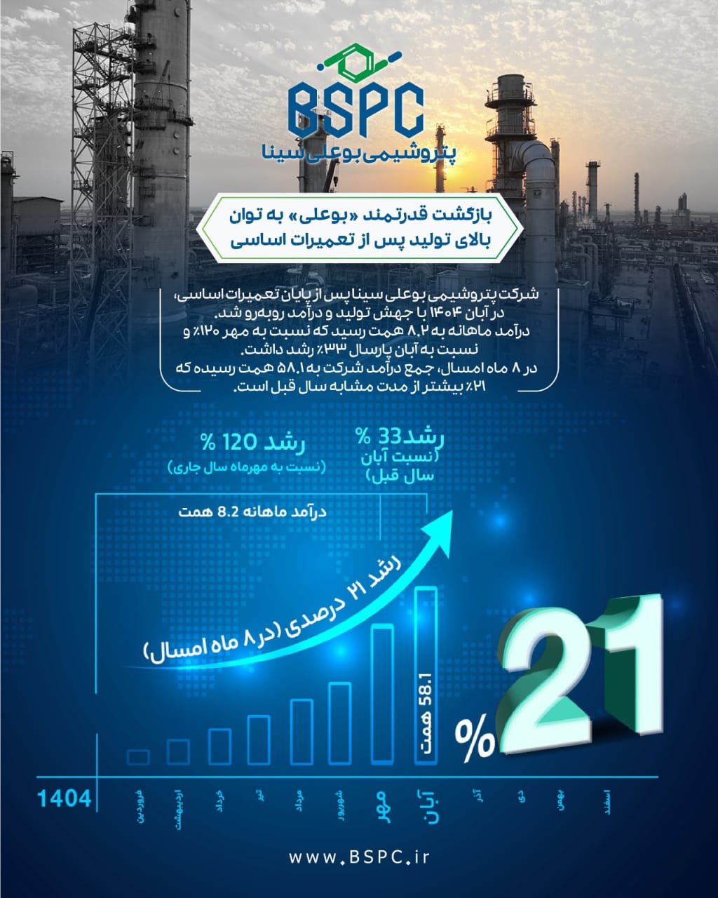 اوجگیری دوباره بوعلی پس از اورهال سنگین؛ ثبت جهش ۱۲۱ درصدی درآمد و دوبرابر شدن تولید در آبانماه ۱۴۰۴