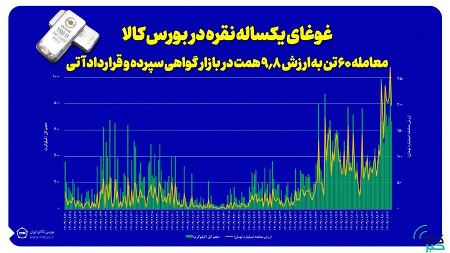 غوغای یکساله نقره در بورس کالا/ معامله ۶۰ تن به ارزش ۹.۸ همت در بازار گواهی و آتی نقره