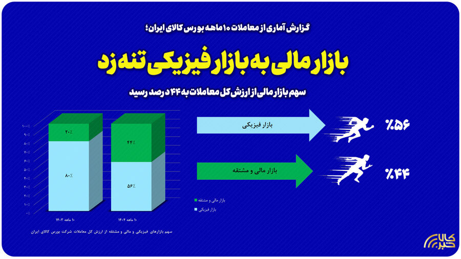 بازار مالی به بازار فیزیکی تنه زد/ سهم بازار مالی از ارزش کل معاملات به ۴۴ درصد رسید