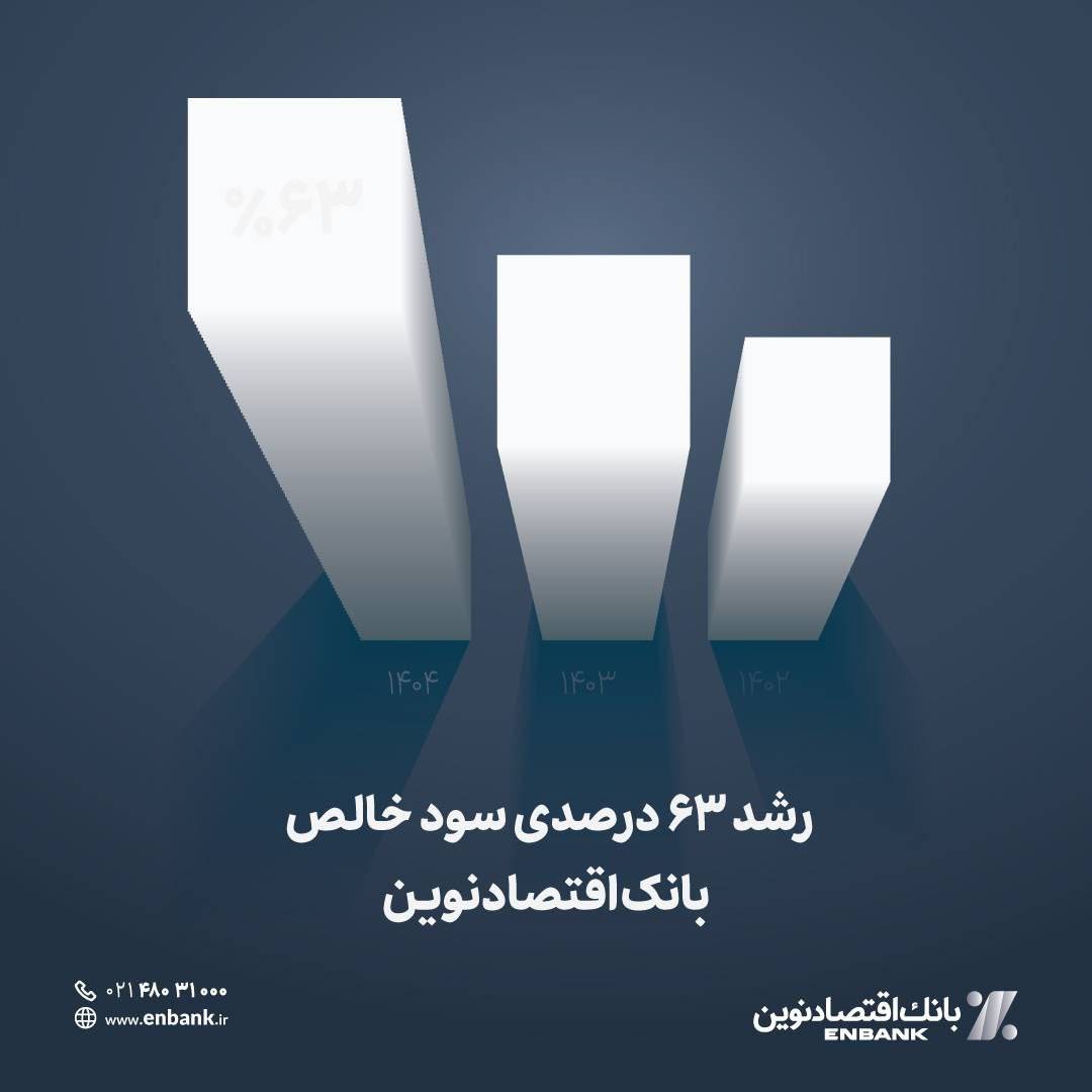 رشد 63 درصدی سود خالص بانک اقتصادنوین