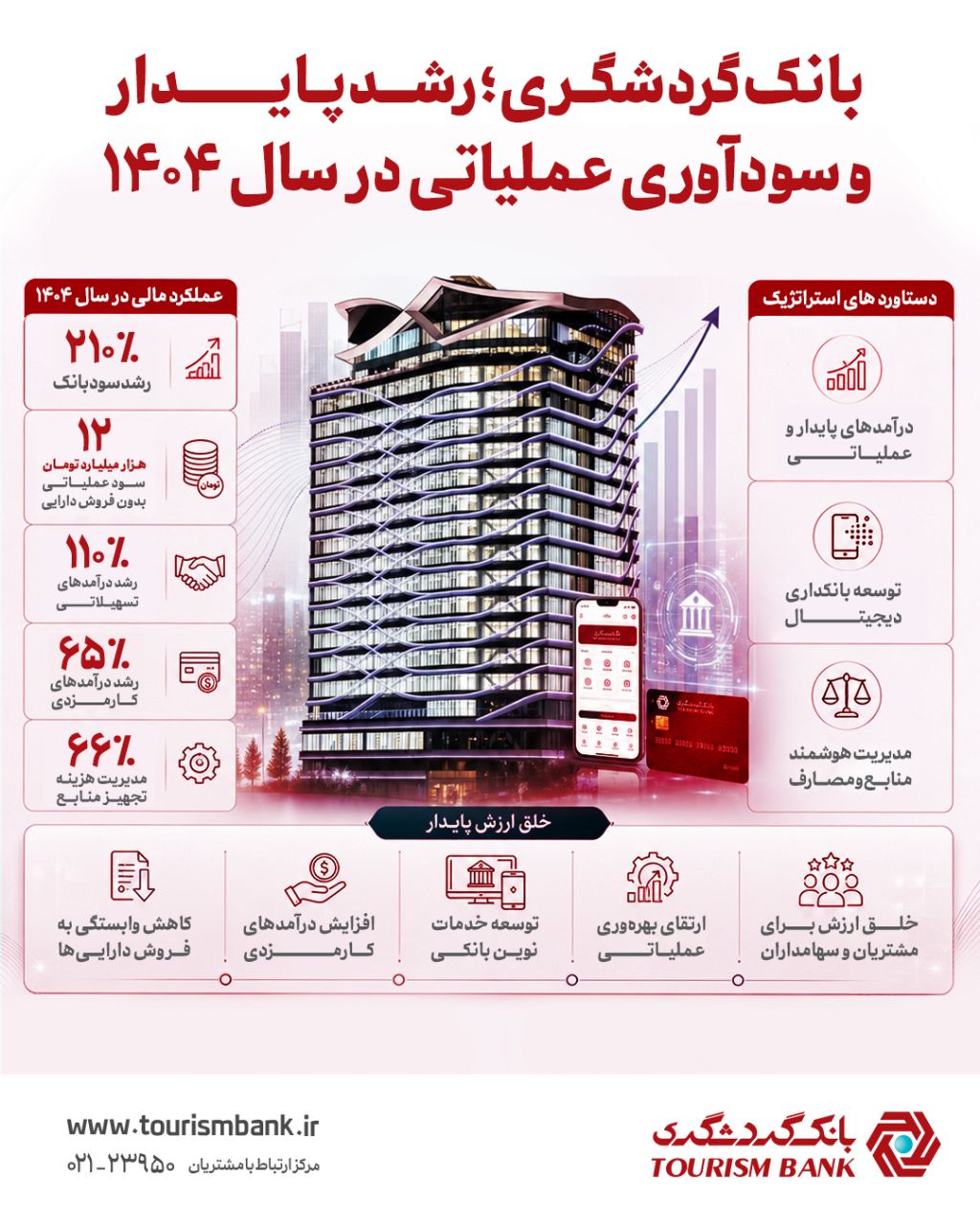 رشد ۲۱۰ درصدی سود عملیاتی بانک گردشگری؛ تأیید موفقیت راهبرد بانکداری درآمدمحور و دیجیتال