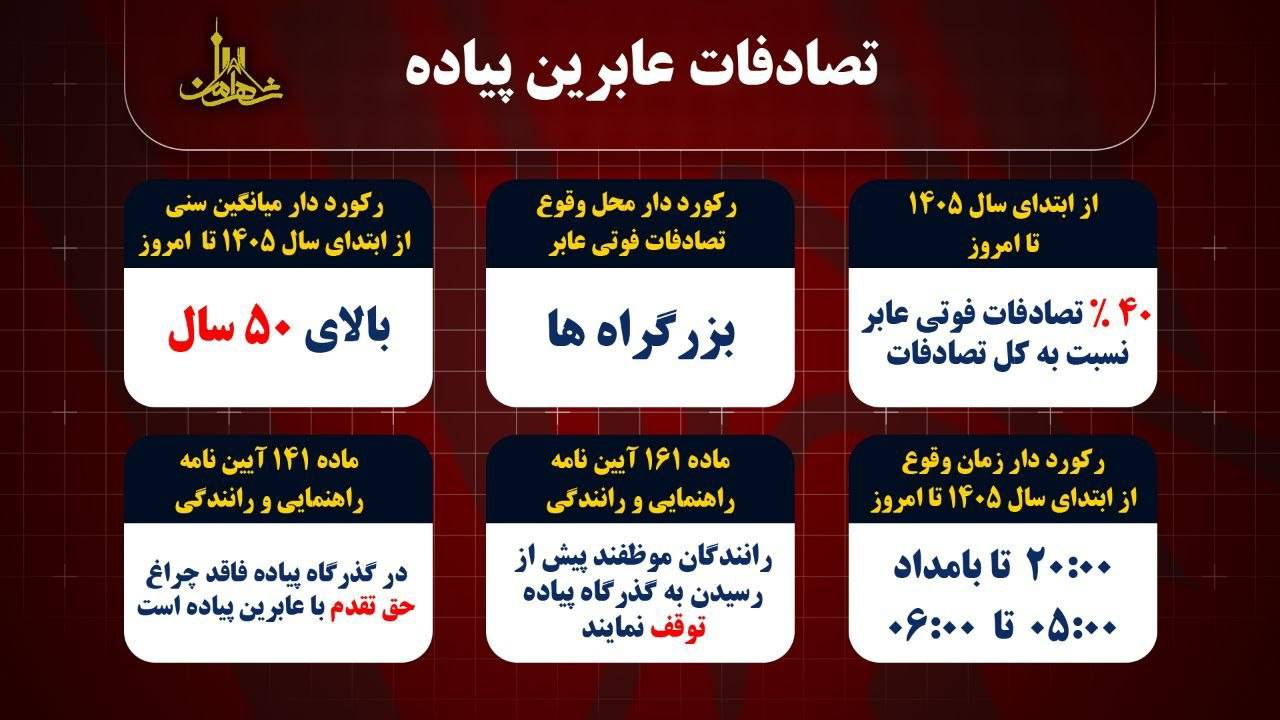 ۶ تصادف فوتی در یک هفته؛ سرعت غیرمجاز و عبور از عرض بزرگراه، عامل حوادث این هفته پایتخت