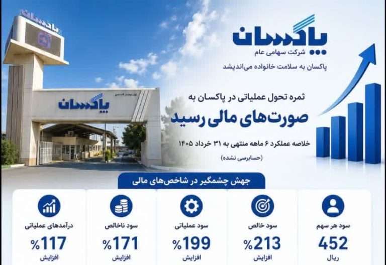 ثمره تحول عملیاتی در پاکسان به صورتهای مالی رسید جهش ۲۱۳ درصدی سود خالص در نیمه نخست سال مالی
