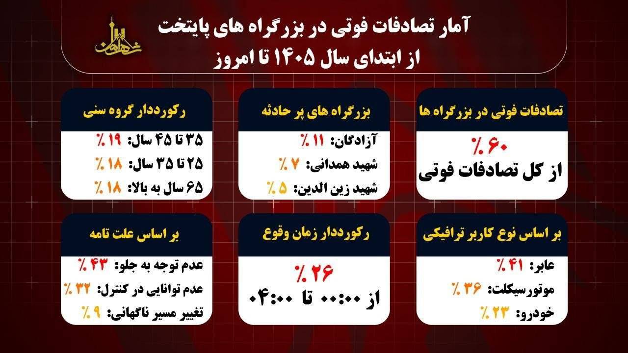 ۶۰ درصد تصادفات فوتی تهران از ابتدای سال جاری تا کنون در بزرگراهها اتفاق افتاد