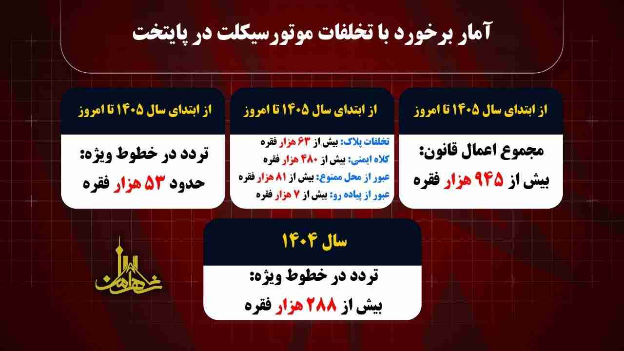 53هزار موتور سوار به دلیل تردد در خطوط ویژه اعمال قانون شدند / ۹۴۵ هزار فقره اعمال قانون تخلفات موتورسواران در سال ۱۴۰۵