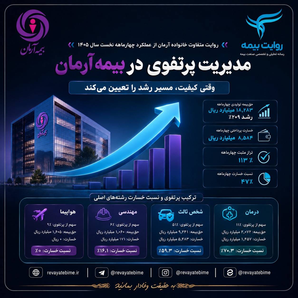 روایت متفاوت خانواده بیمه آرمان از عملکرد چهارماهه نخست سال ۱۴۰۵